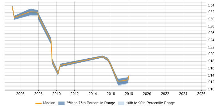 Contractor hourly rate distribution trend for jobs in Gloucestershire citing Data Centre Contractor hourly rate distribution trend for jobs in Gloucestershire citing Data Centre