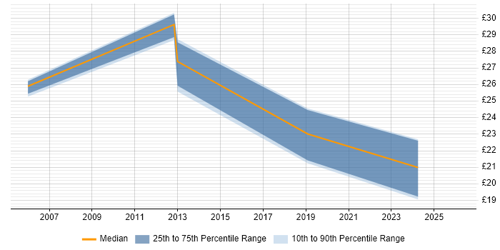 Contractor hourly rate distribution trend for jobs in Gloucestershire citing Data Collection