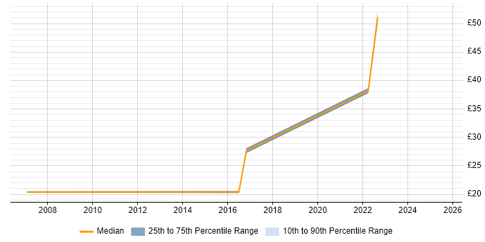 Contractor hourly rate distribution trend for Data Engineer job vacancies in Gloucestershire Contractor hourly rate distribution trend for Data Engineer job vacancies in Gloucestershire