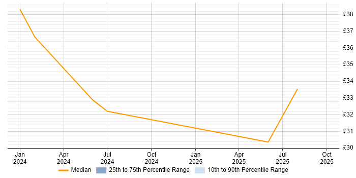 Contractor hourly rate distribution trend for jobs in Gloucestershire citing Data Governance