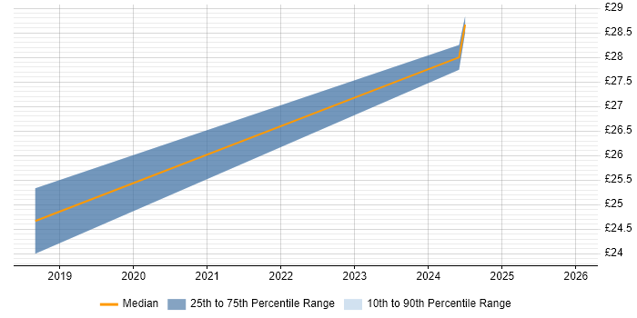 Contractor hourly rate distribution trend for jobs in Gloucestershire citing Data Integration