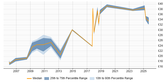 Contractor hourly rate distribution trend for jobs in Gloucestershire citing Data Management