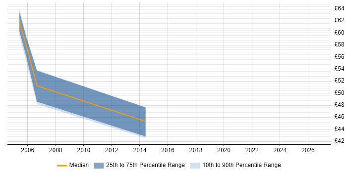 Contractor hourly rate distribution trend for Data Migration Manager job vacancies in Gloucestershire