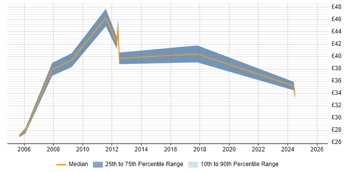 Contractor hourly rate distribution trend for jobs in Gloucestershire citing Data Modelling