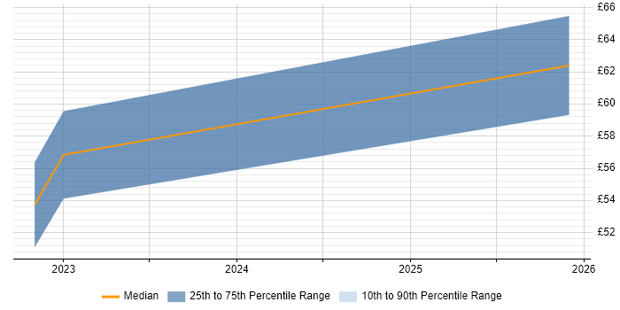 Contractor hourly rate distribution trend for jobs in Gloucestershire citing Data Science