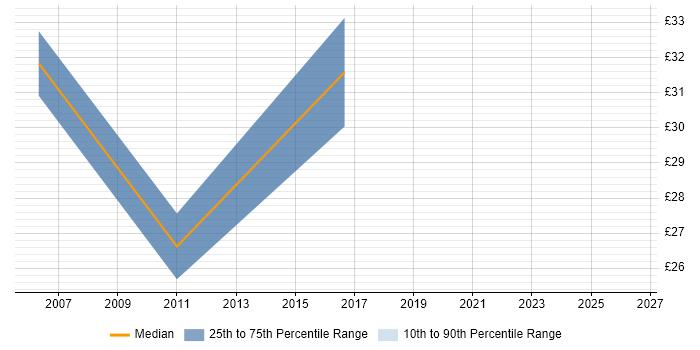 Contractor hourly rate distribution trend for jobs in Gloucestershire citing Data Structures