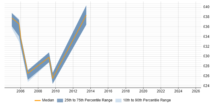 Contractor hourly rate distribution trend for DBA job vacancies in Gloucestershire Contractor hourly rate distribution trend for DBA job vacancies in Gloucestershire