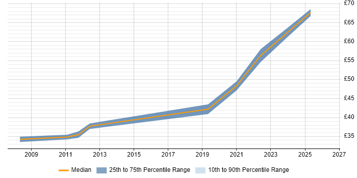 Contractor hourly rate distribution trend for jobs in Gloucestershire citing Def Stans