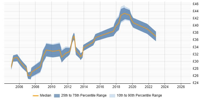 Contractor hourly rate distribution trend for Design Engineer job vacancies in Gloucestershire