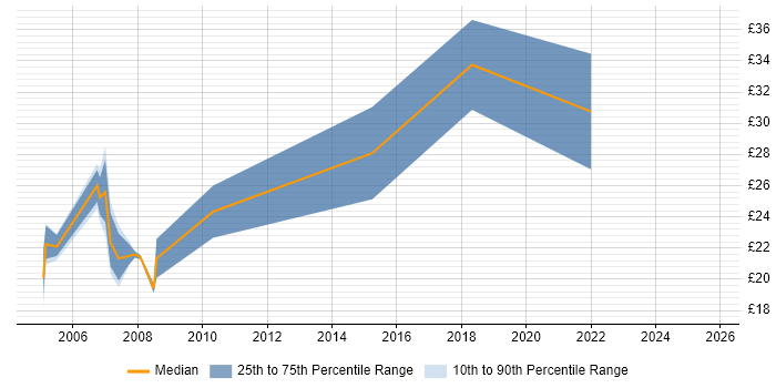 Contractor hourly rate distribution trend for Designer job vacancies in Gloucestershire Contractor hourly rate distribution trend for Designer job vacancies in Gloucestershire