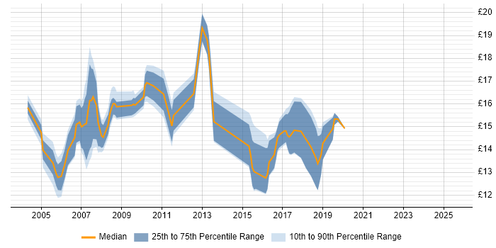 Contractor hourly rate distribution trend for Desktop Engineer job vacancies in Gloucestershire