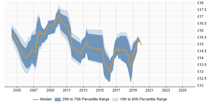Contractor hourly rate distribution trend for Desktop Support Engineer job vacancies in Gloucestershire Contractor hourly rate distribution trend for Desktop Support Engineer job vacancies in Gloucestershire