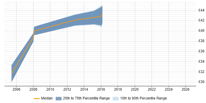 Contractor hourly rate distribution trend for Developer/Software Engineer job vacancies in Gloucestershire