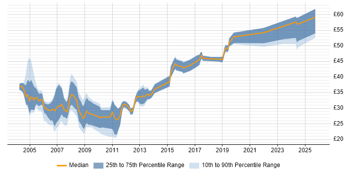 Contractor hourly rate distribution trend for Developer job vacancies in Gloucestershire