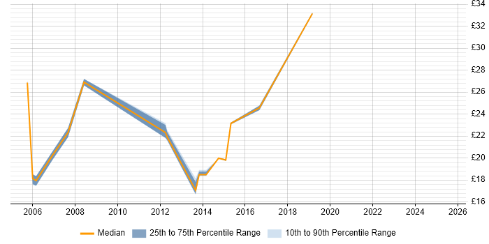 Contractor hourly rate distribution trend for jobs in Gloucestershire citing DHCP Contractor hourly rate distribution trend for jobs in Gloucestershire citing DHCP