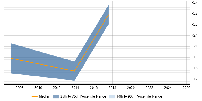 Contractor hourly rate distribution trend for jobs in Gloucestershire citing Disaster Recovery Contractor hourly rate distribution trend for jobs in Gloucestershire citing Disaster Recovery