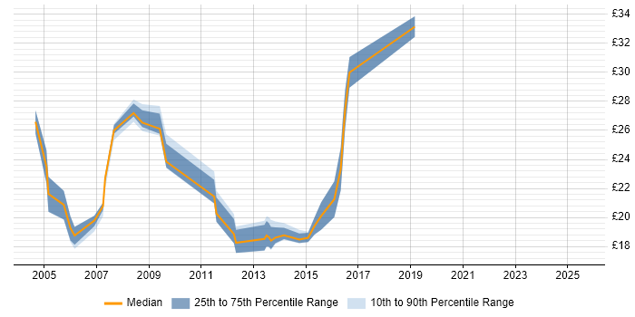 Contractor hourly rate distribution trend for jobs in Gloucestershire citing DNS Contractor hourly rate distribution trend for jobs in Gloucestershire citing DNS