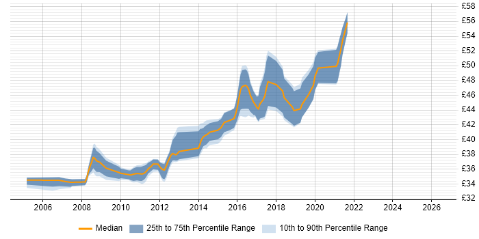 Contractor hourly rate distribution trend for jobs in Gloucestershire citing DO-178B