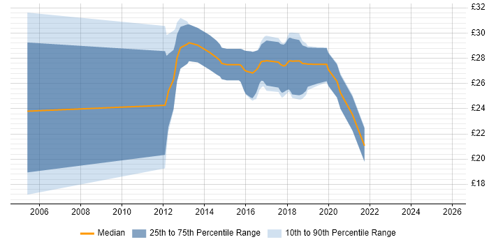 Contractor hourly rate distribution trend for jobs in Gloucestershire citing Document Management