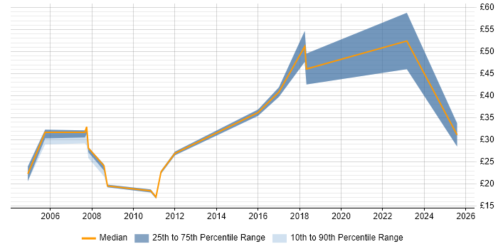 Contractor hourly rate distribution trend for jobs in Gloucestershire citing Documentation Skills Contractor hourly rate distribution trend for jobs in Gloucestershire citing Documentation Skills