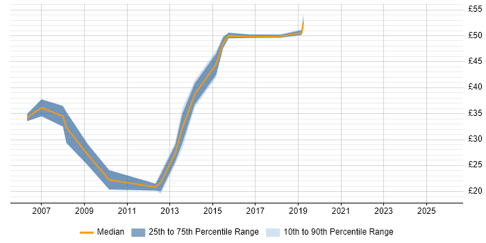 Contractor hourly rate distribution trend for jobs in Gloucestershire citing .NET Framework