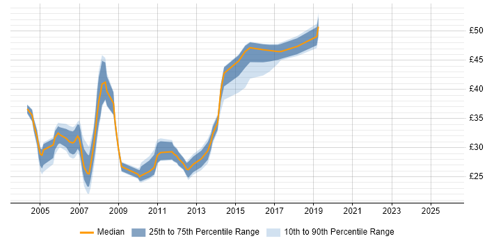Contractor hourly rate distribution trend for jobs in Gloucestershire citing .NET