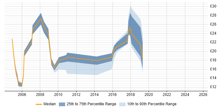 Contractor hourly rate distribution trend for jobs in Gloucestershire citing Driving Licence