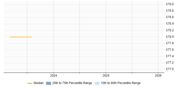 Contractor hourly rate distribution trend for jobs in Gloucestershire citing DynamoDB
