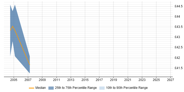Contractor hourly rate distribution trend for jobs in Gloucestershire citing EJB