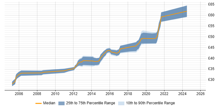 Contractor hourly rate distribution trend for Embedded Software Engineer job vacancies in Gloucestershire Contractor hourly rate distribution trend for Embedded Software Engineer job vacancies in Gloucestershire