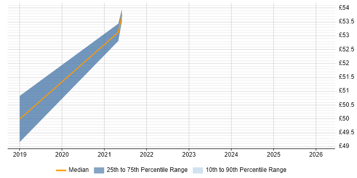 Contractor hourly rate distribution trend for jobs in Gloucestershire citing End-to-End Testing
