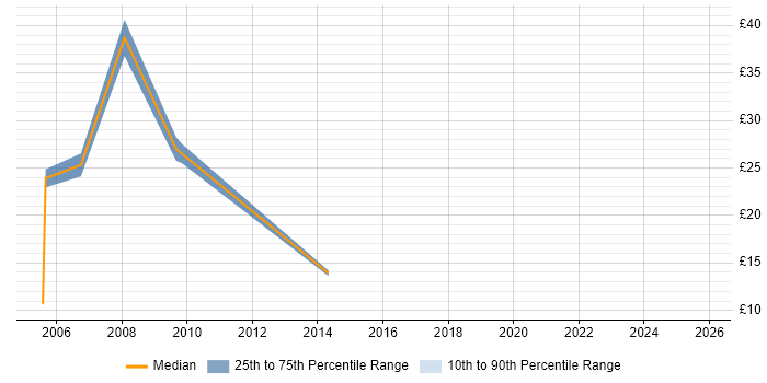 Contractor hourly rate distribution trend for jobs in Gloucestershire citing EPoS Contractor hourly rate distribution trend for jobs in Gloucestershire citing EPoS