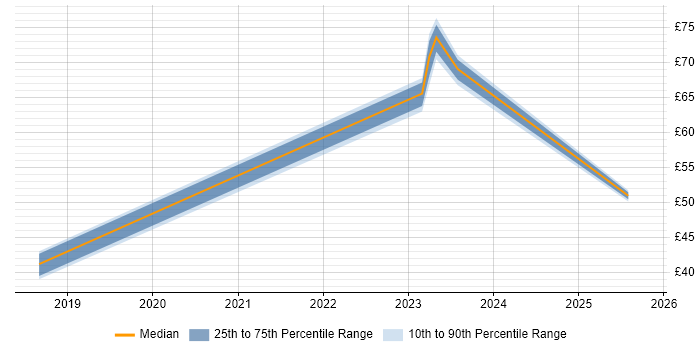 Contractor hourly rate distribution trend for jobs in Gloucestershire citing ETL