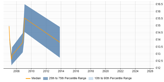 Contractor hourly rate distribution trend for Excel Analyst job vacancies in Gloucestershire Contractor hourly rate distribution trend for Excel Analyst job vacancies in Gloucestershire