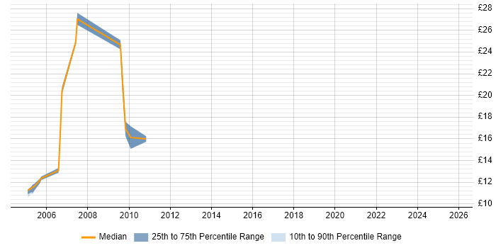 Contractor hourly rate distribution trend for Field Engineer job vacancies in Gloucestershire