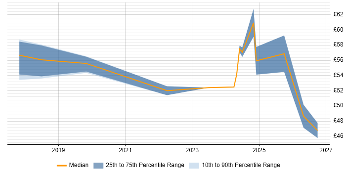 Contractor hourly rate distribution trend for jobs in Filton citing Agile