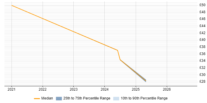 Contractor hourly rate distribution trend for jobs in Filton citing Business Intelligence