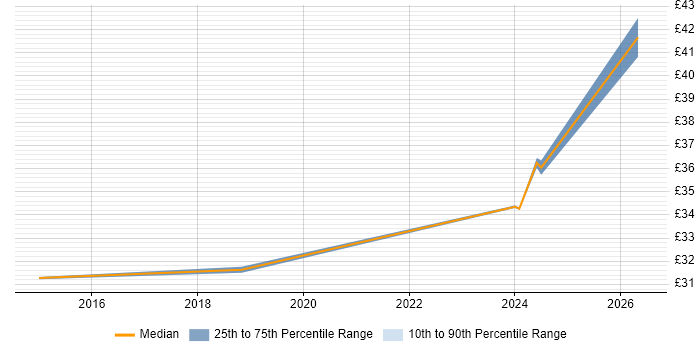 Contractor hourly rate distribution trend for Data Analyst job vacancies in Filton