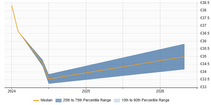 Contractor hourly rate distribution trend for jobs in Filton citing Data Governance