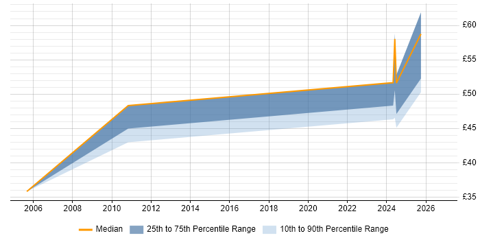 Contractor hourly rate distribution trend for Developer job vacancies in Filton