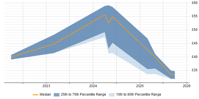 Contractor hourly rate distribution trend for jobs in Filton citing Google