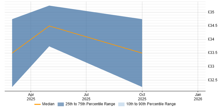 Contractor hourly rate distribution trend for IT Engineer job vacancies in Filton