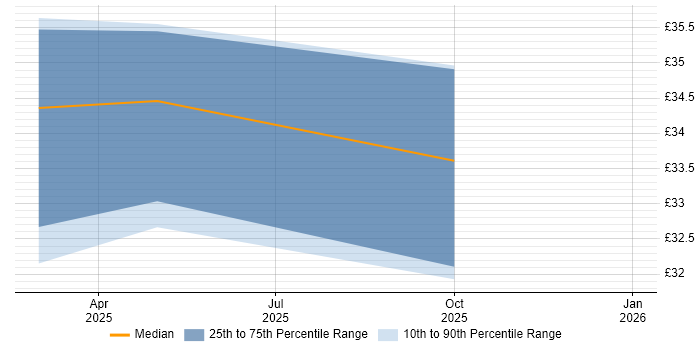 Contractor hourly rate distribution trend for IT Support job vacancies in Filton