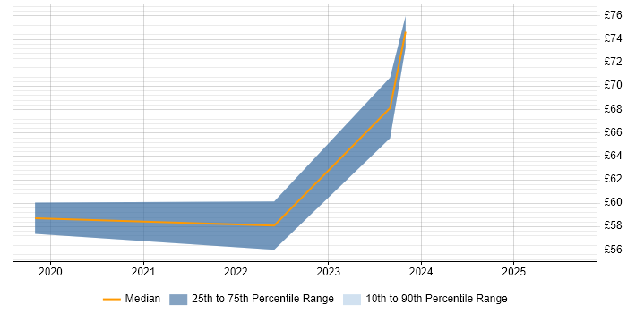 Contractor hourly rate distribution trend for jobs in Filton citing ITIL