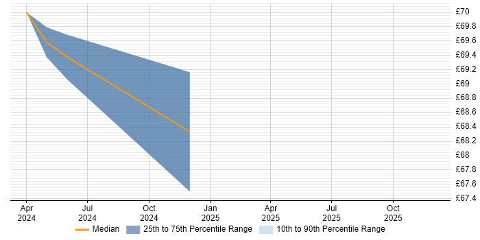 Contractor hourly rate distribution trend for jobs in Filton citing Jenkins