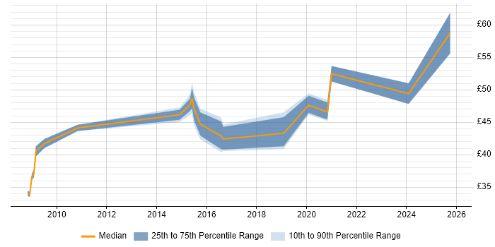 Contractor hourly rate distribution trend for jobs in Filton citing Military