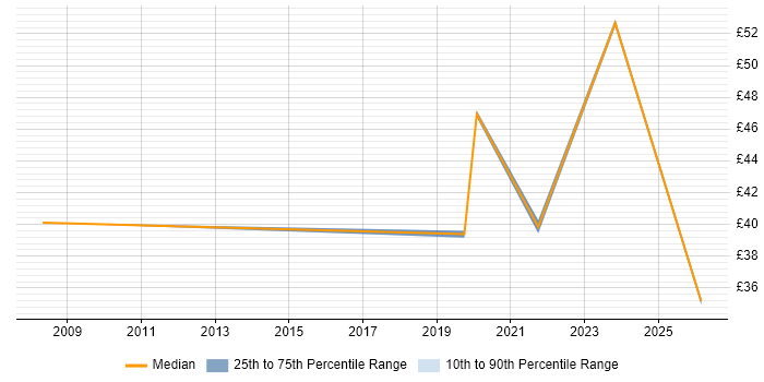 Contractor hourly rate distribution trend for jobs in Filton citing Organisational Skills