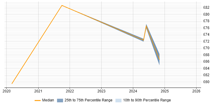 Contractor hourly rate distribution trend for jobs in Filton citing Python