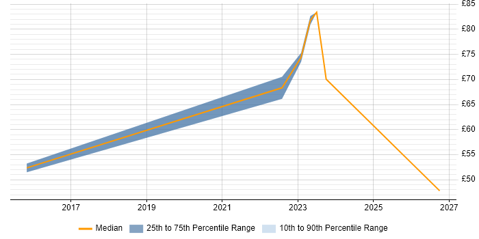 Contractor hourly rate distribution trend for jobs in Filton citing Risk Analysis