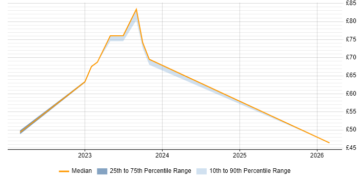 Contractor hourly rate distribution trend for jobs in Filton citing Risk Management